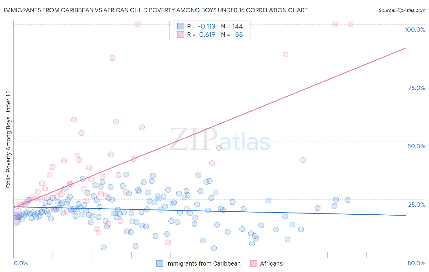 Immigrants from Caribbean vs African Child Poverty Among Boys Under 16