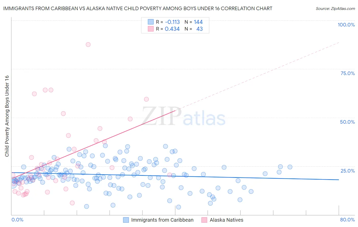 Immigrants from Caribbean vs Alaska Native Child Poverty Among Boys Under 16