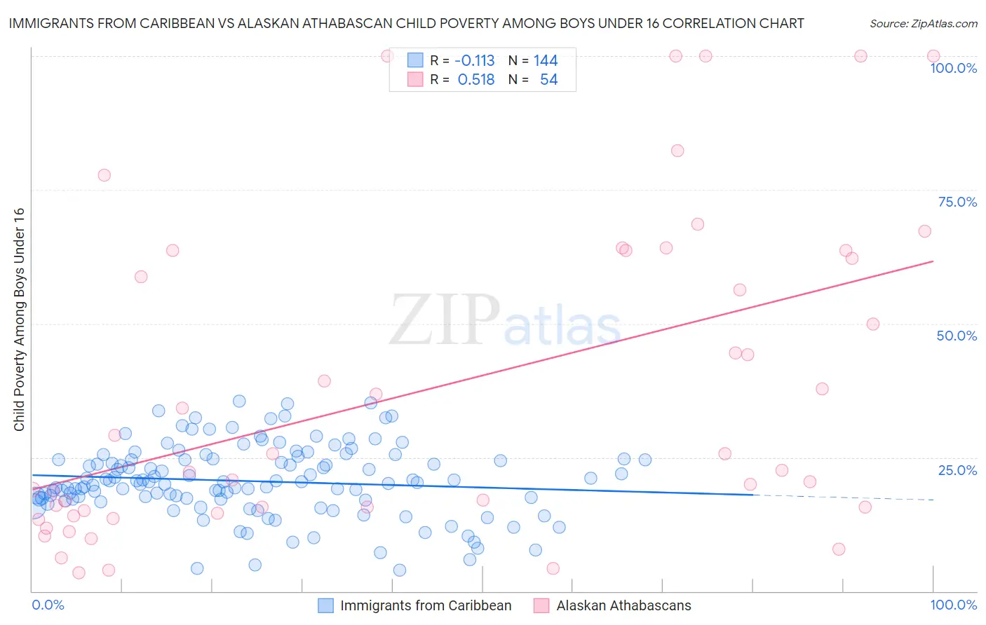 Immigrants from Caribbean vs Alaskan Athabascan Child Poverty Among Boys Under 16