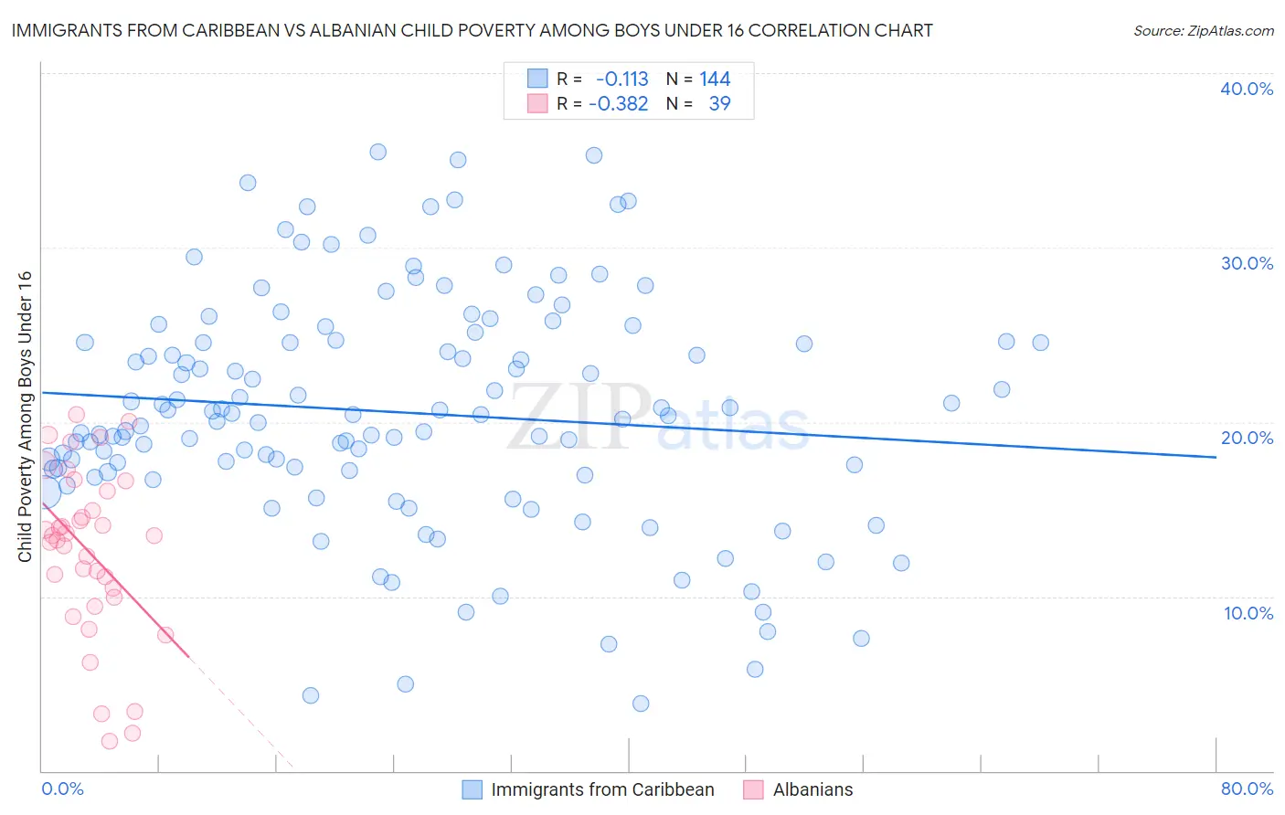 Immigrants from Caribbean vs Albanian Child Poverty Among Boys Under 16