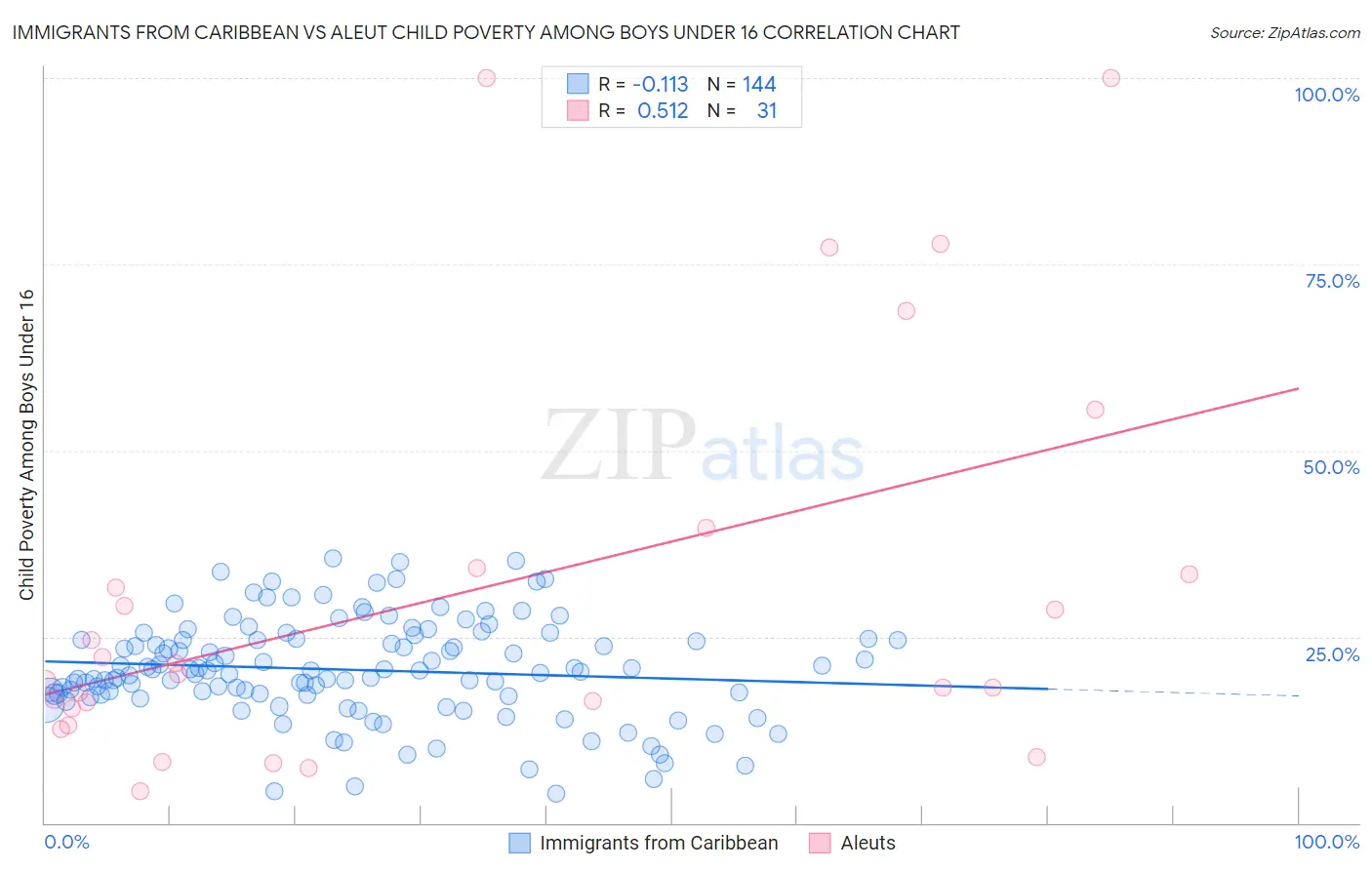 Immigrants from Caribbean vs Aleut Child Poverty Among Boys Under 16