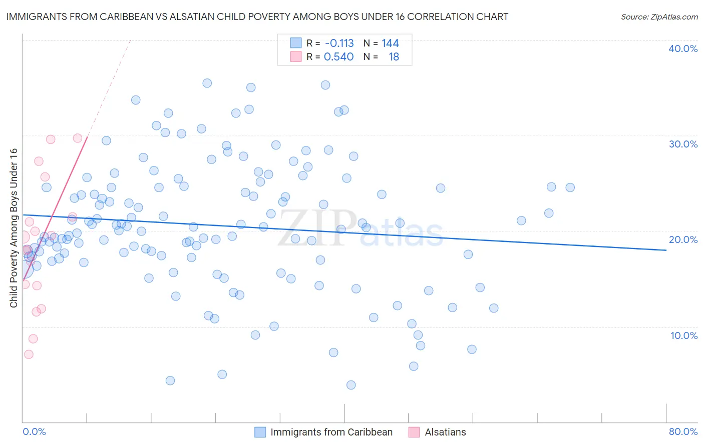 Immigrants from Caribbean vs Alsatian Child Poverty Among Boys Under 16