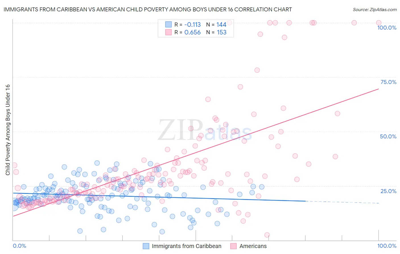 Immigrants from Caribbean vs American Child Poverty Among Boys Under 16