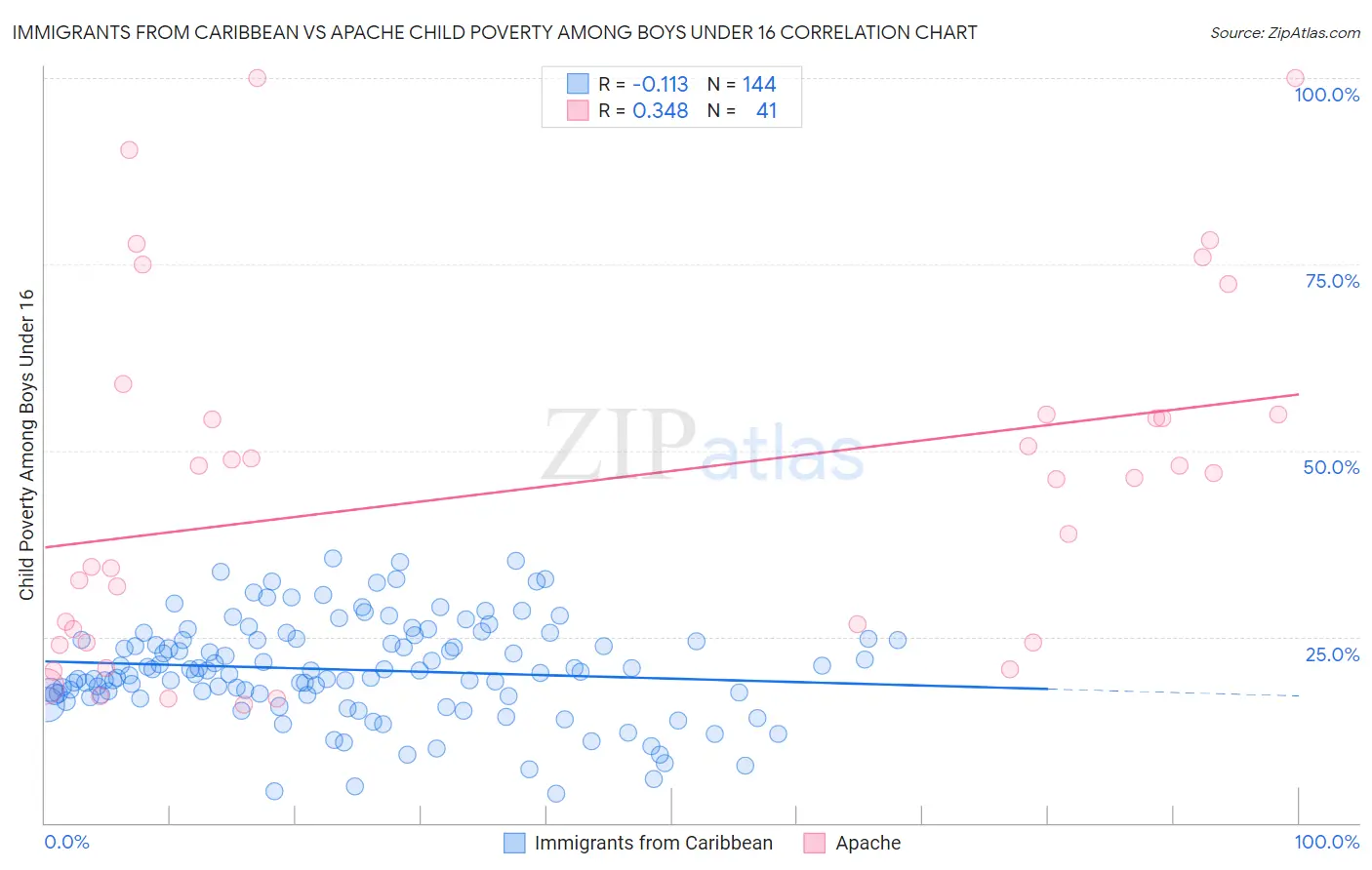 Immigrants from Caribbean vs Apache Child Poverty Among Boys Under 16