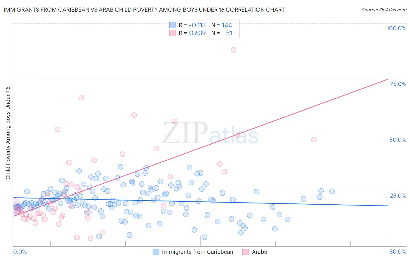 Immigrants from Caribbean vs Arab Child Poverty Among Boys Under 16