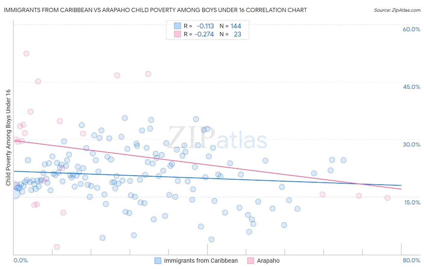 Immigrants from Caribbean vs Arapaho Child Poverty Among Boys Under 16