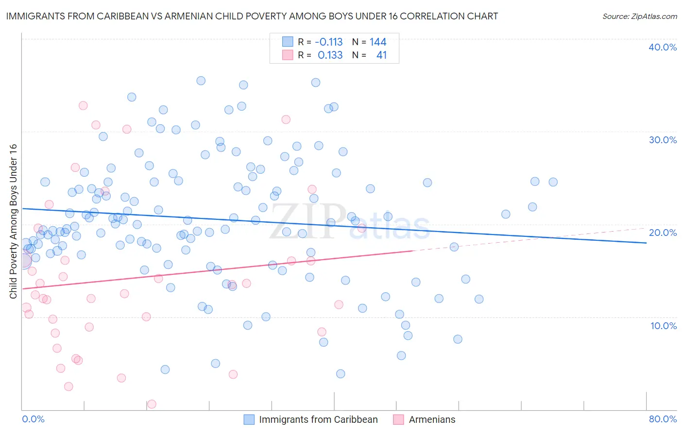 Immigrants from Caribbean vs Armenian Child Poverty Among Boys Under 16