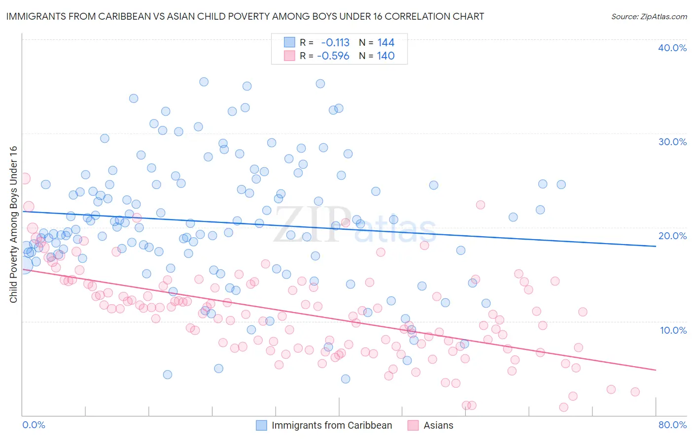 Immigrants from Caribbean vs Asian Child Poverty Among Boys Under 16