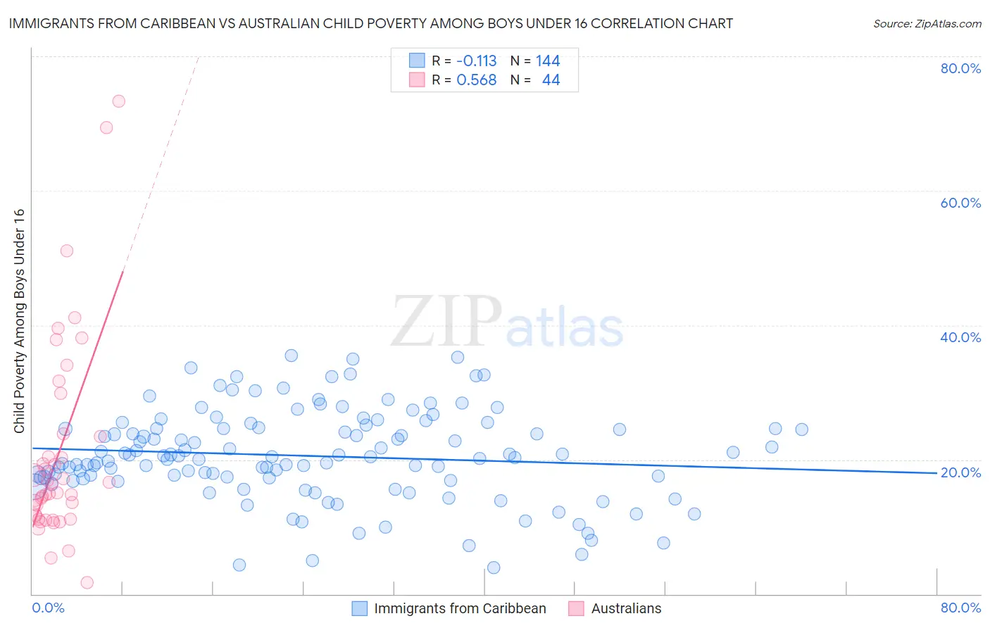Immigrants from Caribbean vs Australian Child Poverty Among Boys Under 16