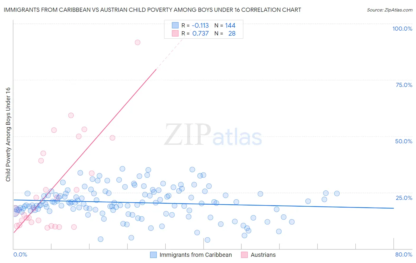 Immigrants from Caribbean vs Austrian Child Poverty Among Boys Under 16