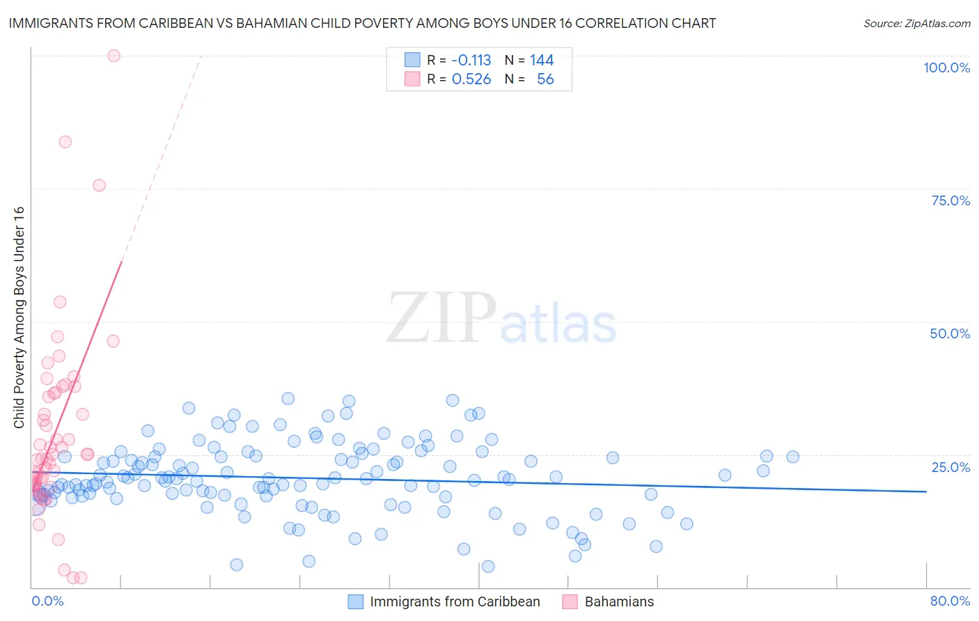 Immigrants from Caribbean vs Bahamian Child Poverty Among Boys Under 16