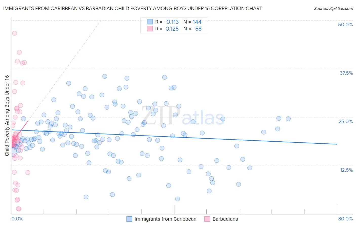 Immigrants from Caribbean vs Barbadian Child Poverty Among Boys Under 16
