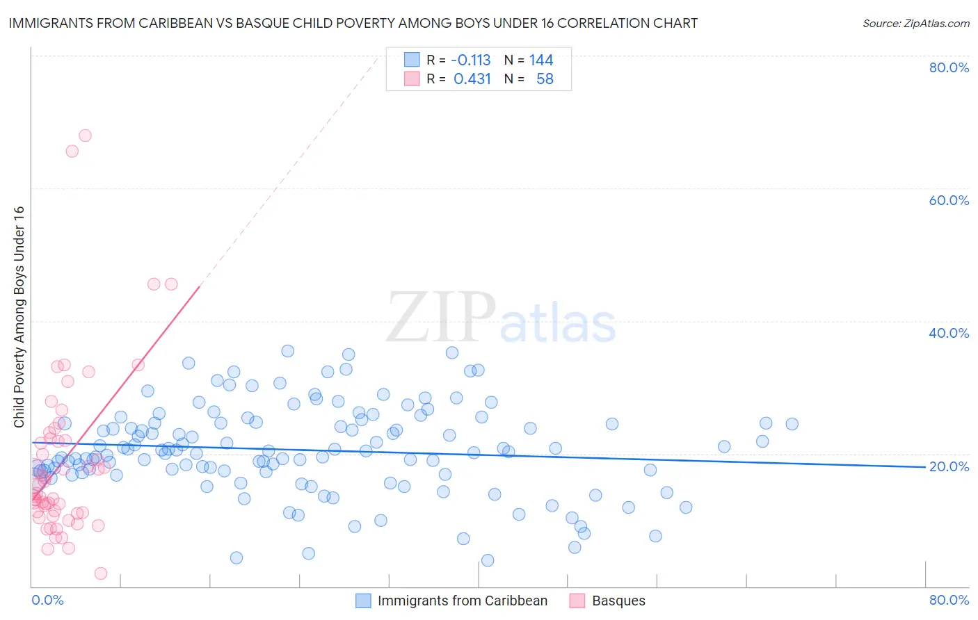 Immigrants from Caribbean vs Basque Child Poverty Among Boys Under 16