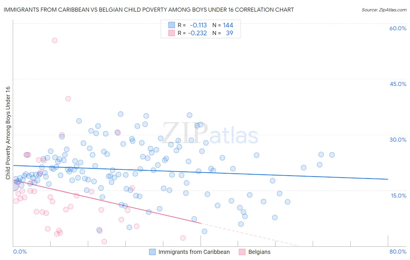 Immigrants from Caribbean vs Belgian Child Poverty Among Boys Under 16