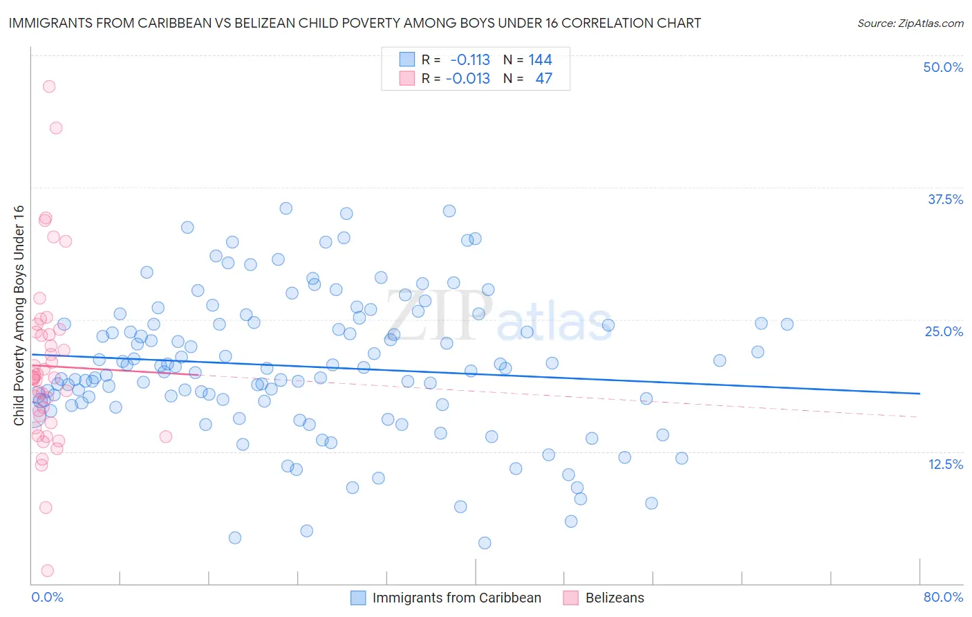 Immigrants from Caribbean vs Belizean Child Poverty Among Boys Under 16