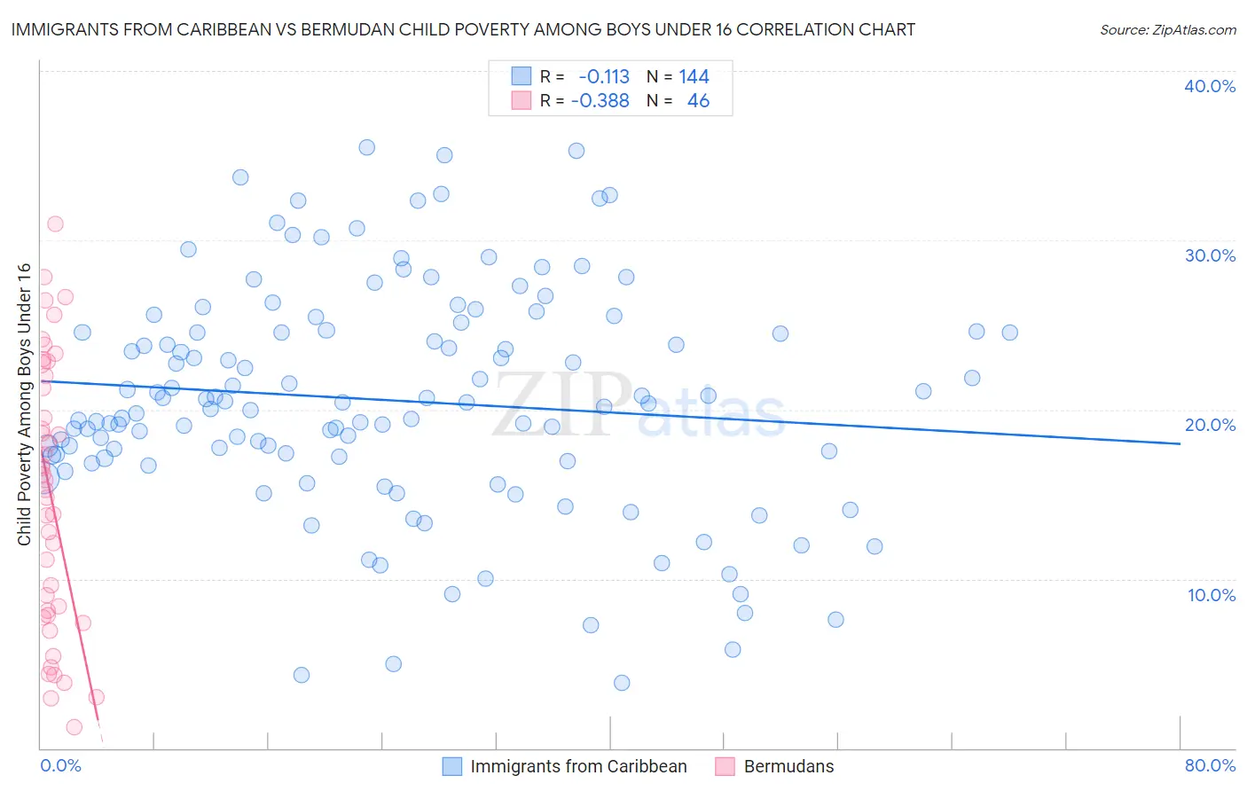 Immigrants from Caribbean vs Bermudan Child Poverty Among Boys Under 16