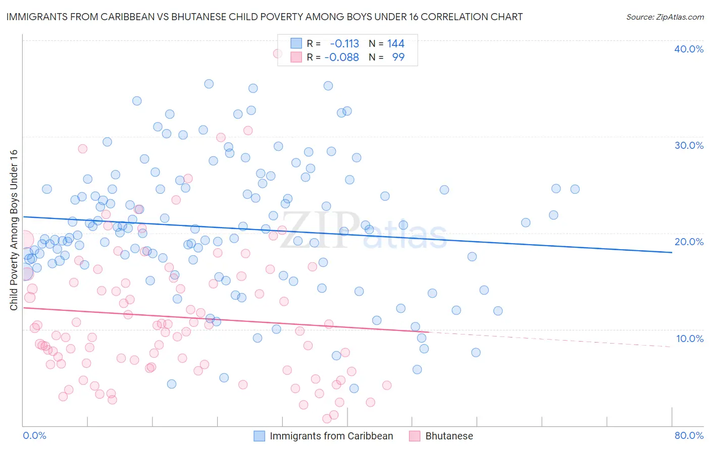 Immigrants from Caribbean vs Bhutanese Child Poverty Among Boys Under 16