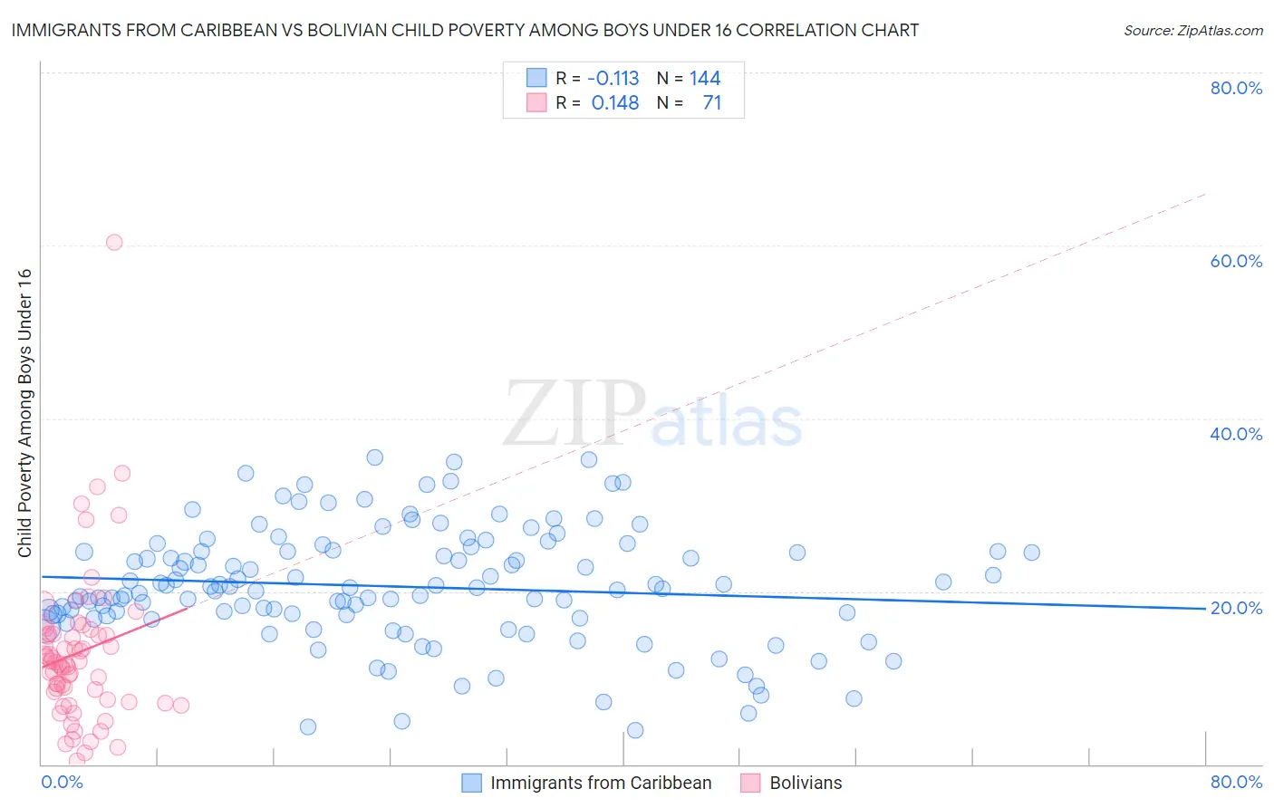 Immigrants from Caribbean vs Bolivian Child Poverty Among Boys Under 16