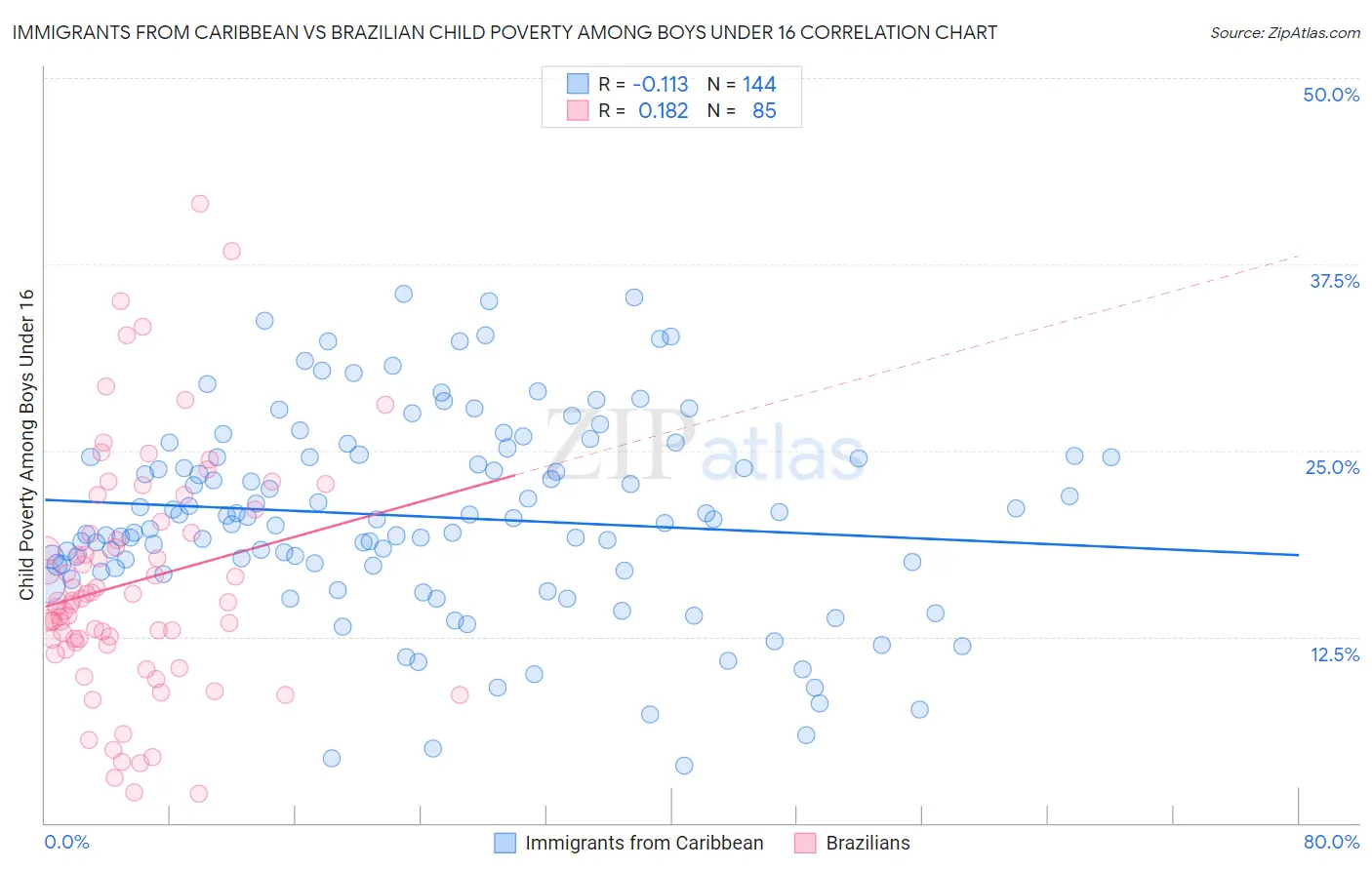 Immigrants from Caribbean vs Brazilian Child Poverty Among Boys Under 16