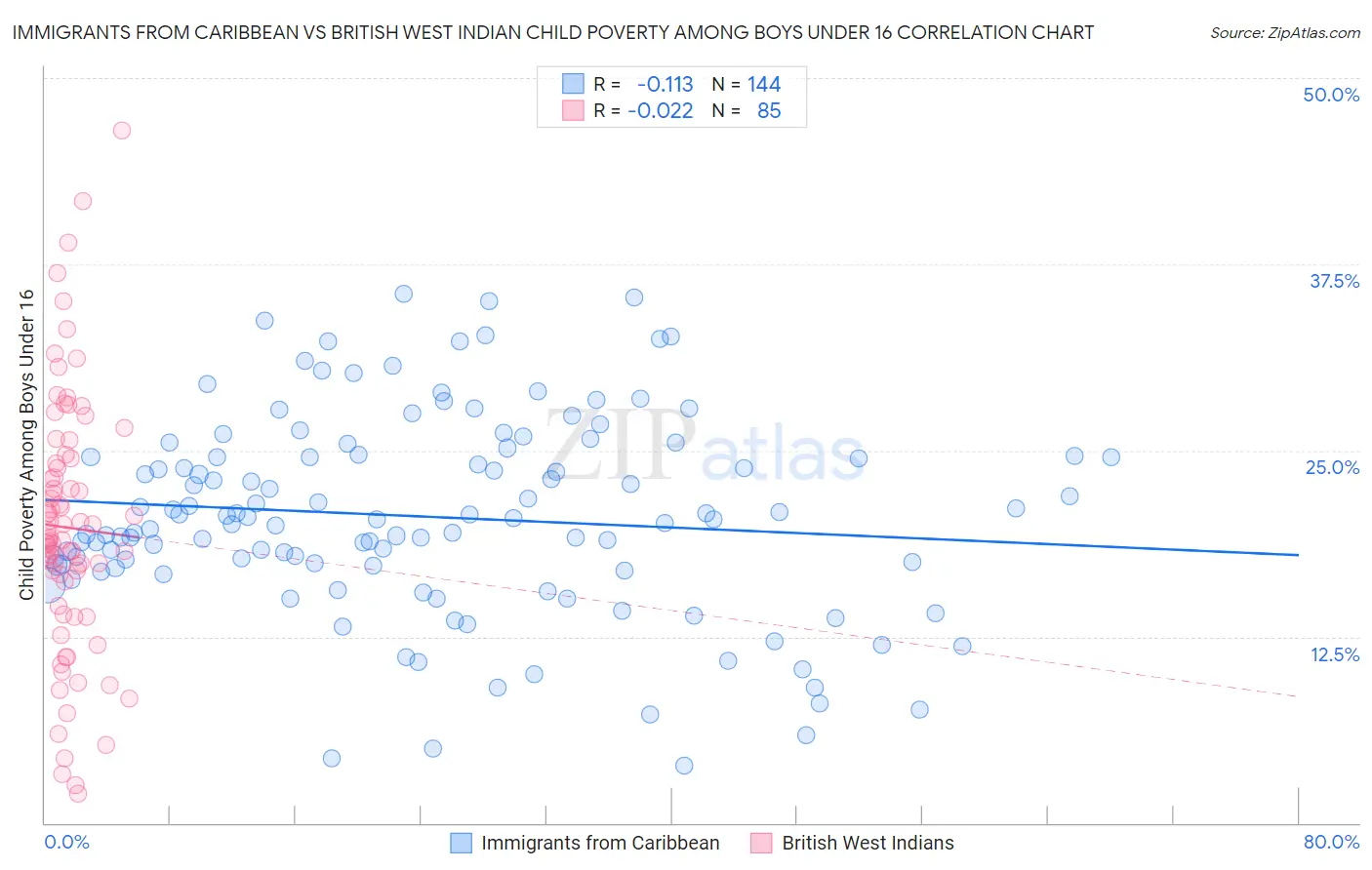 Immigrants from Caribbean vs British West Indian Child Poverty Among Boys Under 16