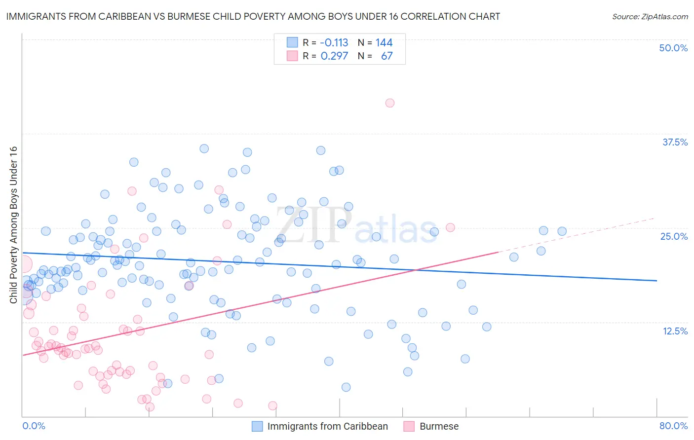 Immigrants from Caribbean vs Burmese Child Poverty Among Boys Under 16