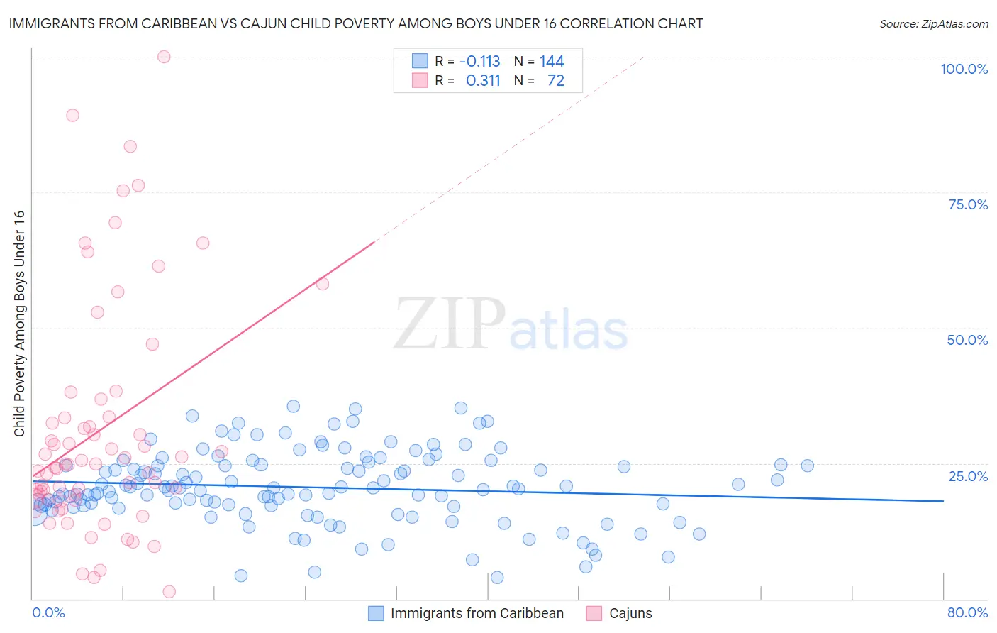 Immigrants from Caribbean vs Cajun Child Poverty Among Boys Under 16