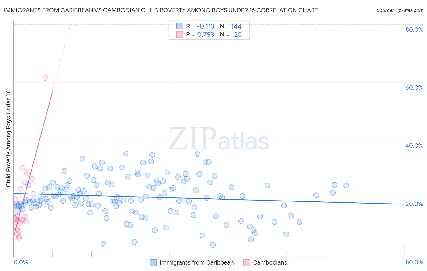 Immigrants from Caribbean vs Cambodian Child Poverty Among Boys Under 16