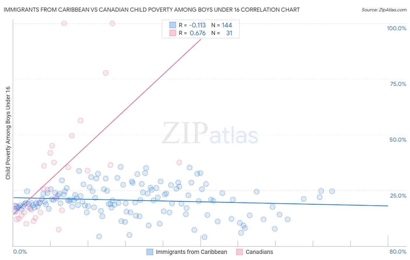 Immigrants from Caribbean vs Canadian Child Poverty Among Boys Under 16