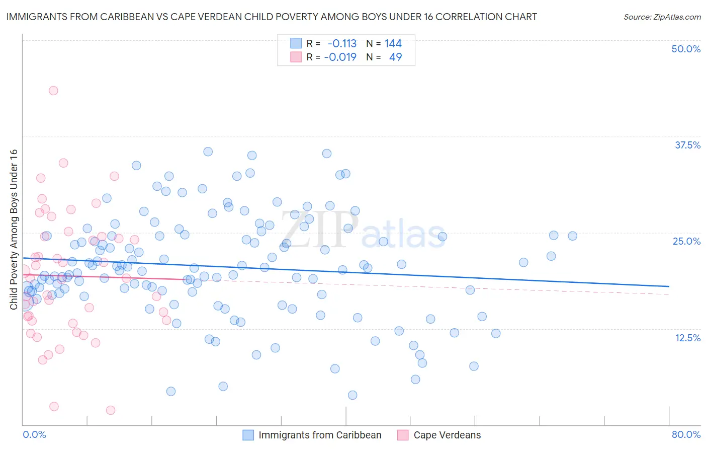 Immigrants from Caribbean vs Cape Verdean Child Poverty Among Boys Under 16