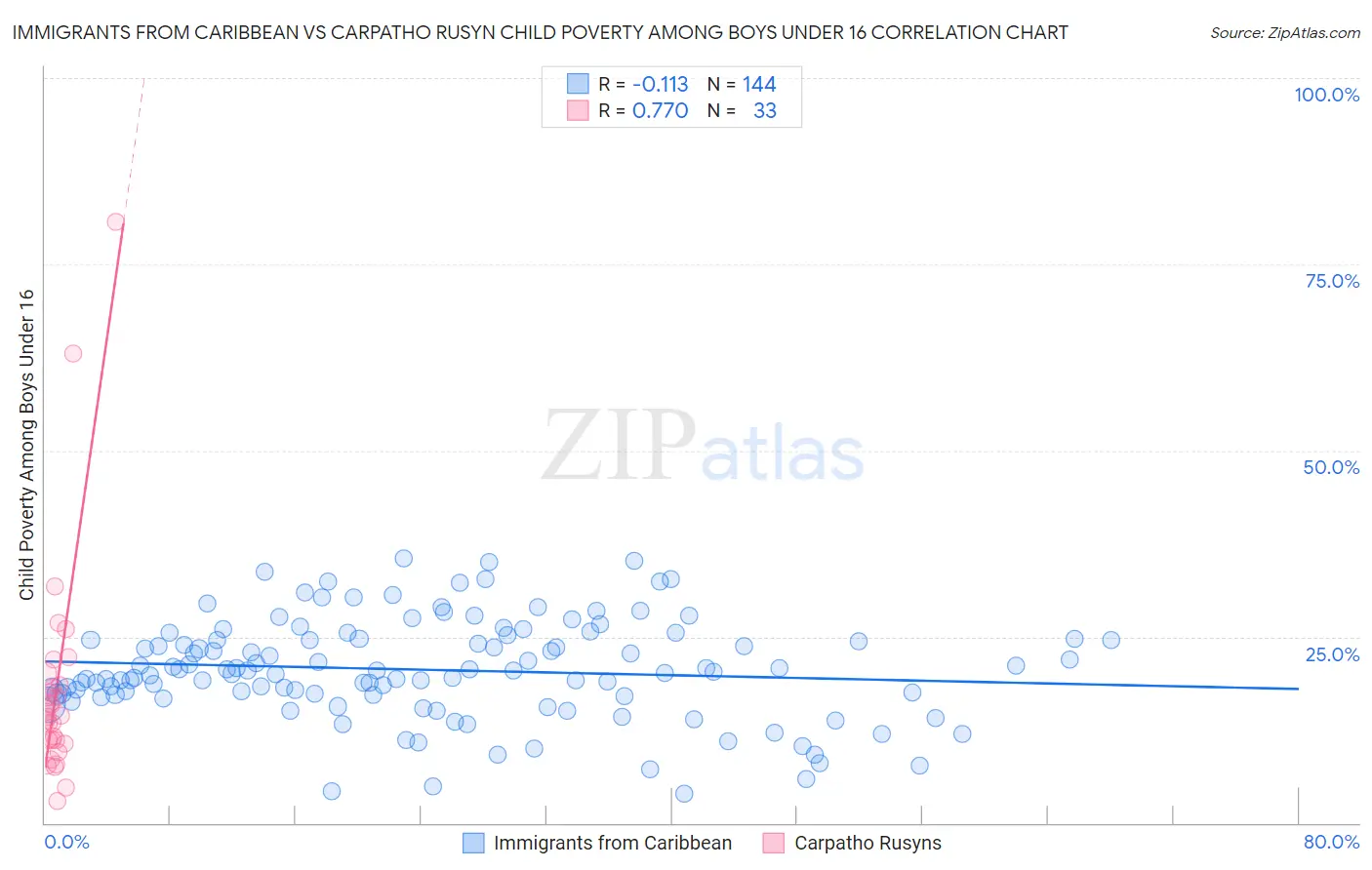 Immigrants from Caribbean vs Carpatho Rusyn Child Poverty Among Boys Under 16