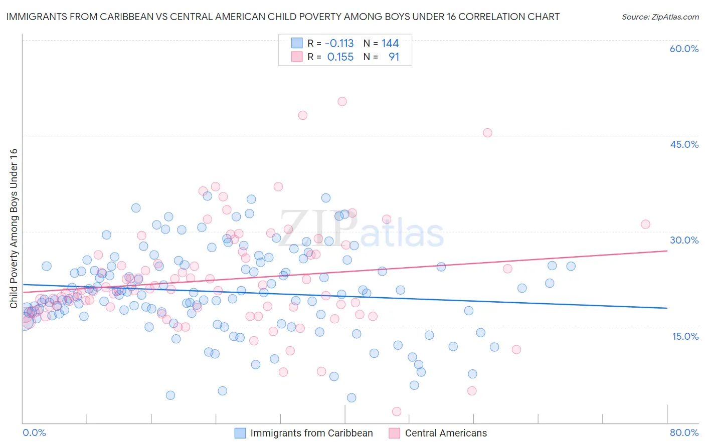 Immigrants from Caribbean vs Central American Child Poverty Among Boys Under 16