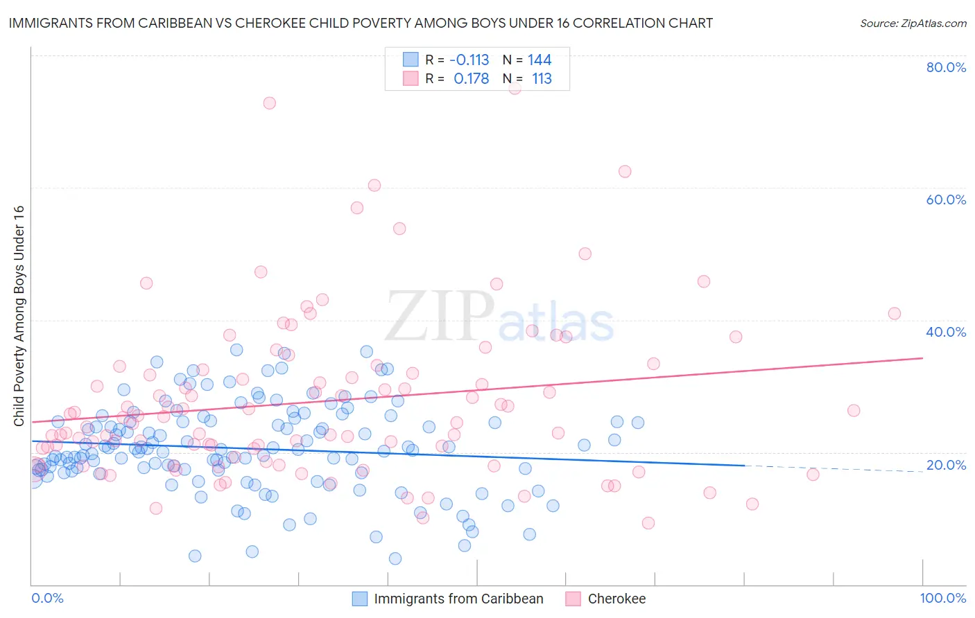 Immigrants from Caribbean vs Cherokee Child Poverty Among Boys Under 16