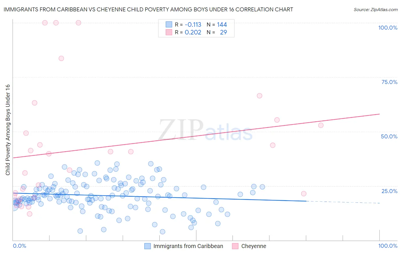 Immigrants from Caribbean vs Cheyenne Child Poverty Among Boys Under 16