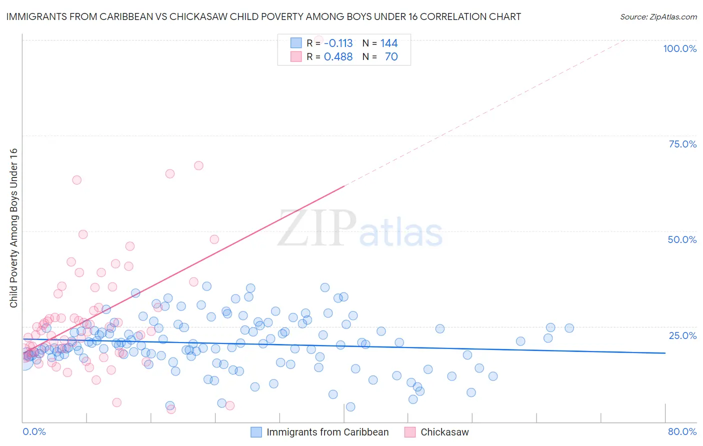 Immigrants from Caribbean vs Chickasaw Child Poverty Among Boys Under 16