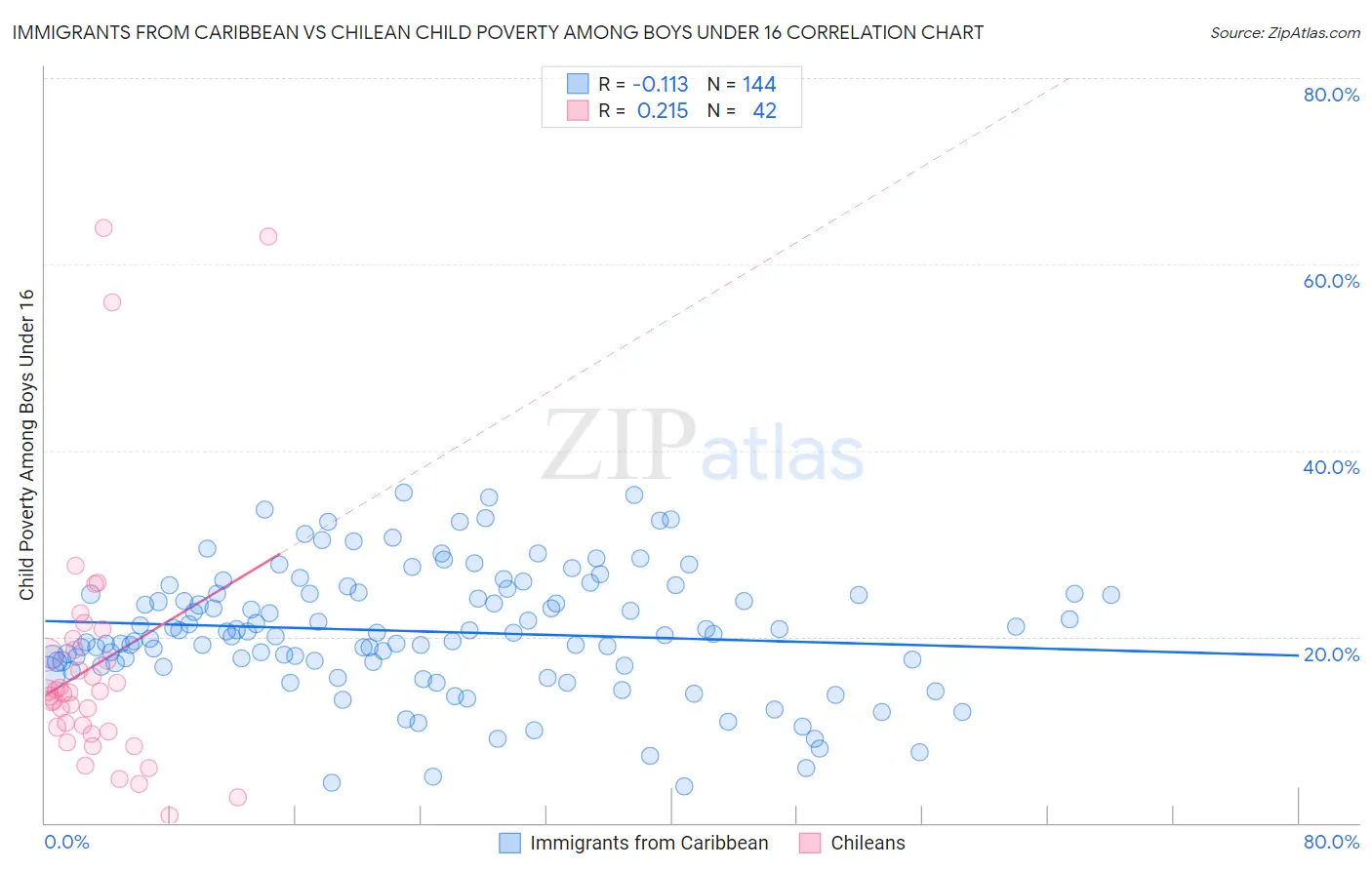 Immigrants from Caribbean vs Chilean Child Poverty Among Boys Under 16