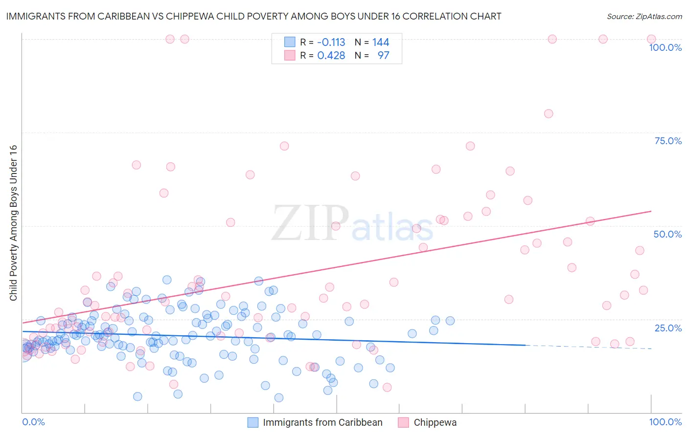 Immigrants from Caribbean vs Chippewa Child Poverty Among Boys Under 16