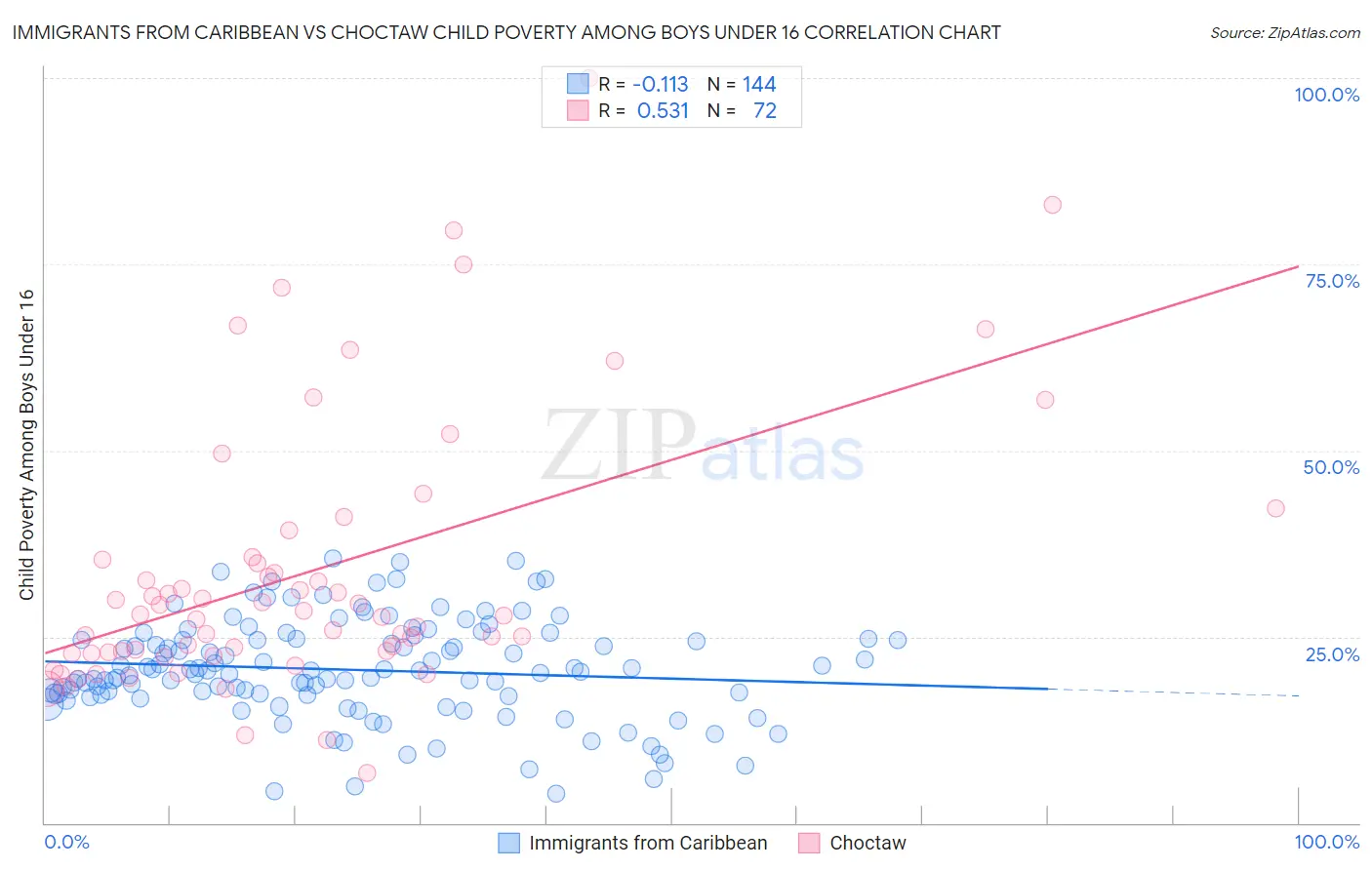 Immigrants from Caribbean vs Choctaw Child Poverty Among Boys Under 16