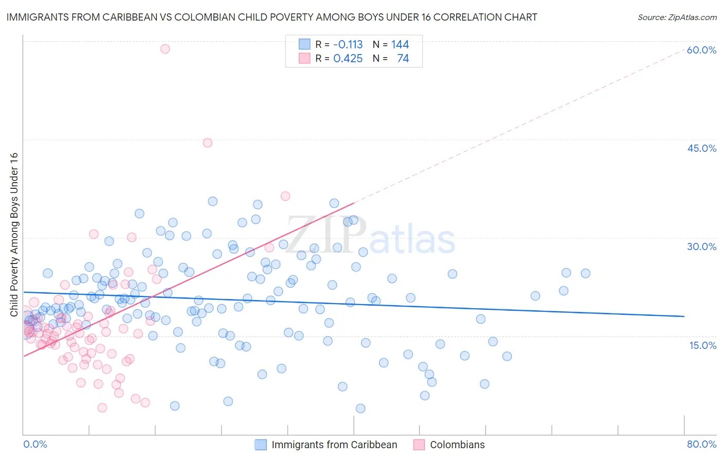 Immigrants from Caribbean vs Colombian Child Poverty Among Boys Under 16