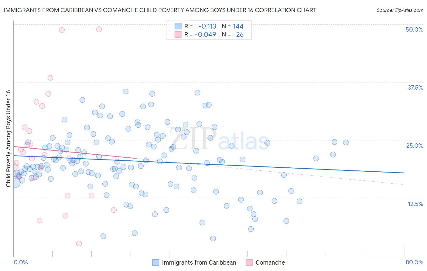 Immigrants from Caribbean vs Comanche Child Poverty Among Boys Under 16