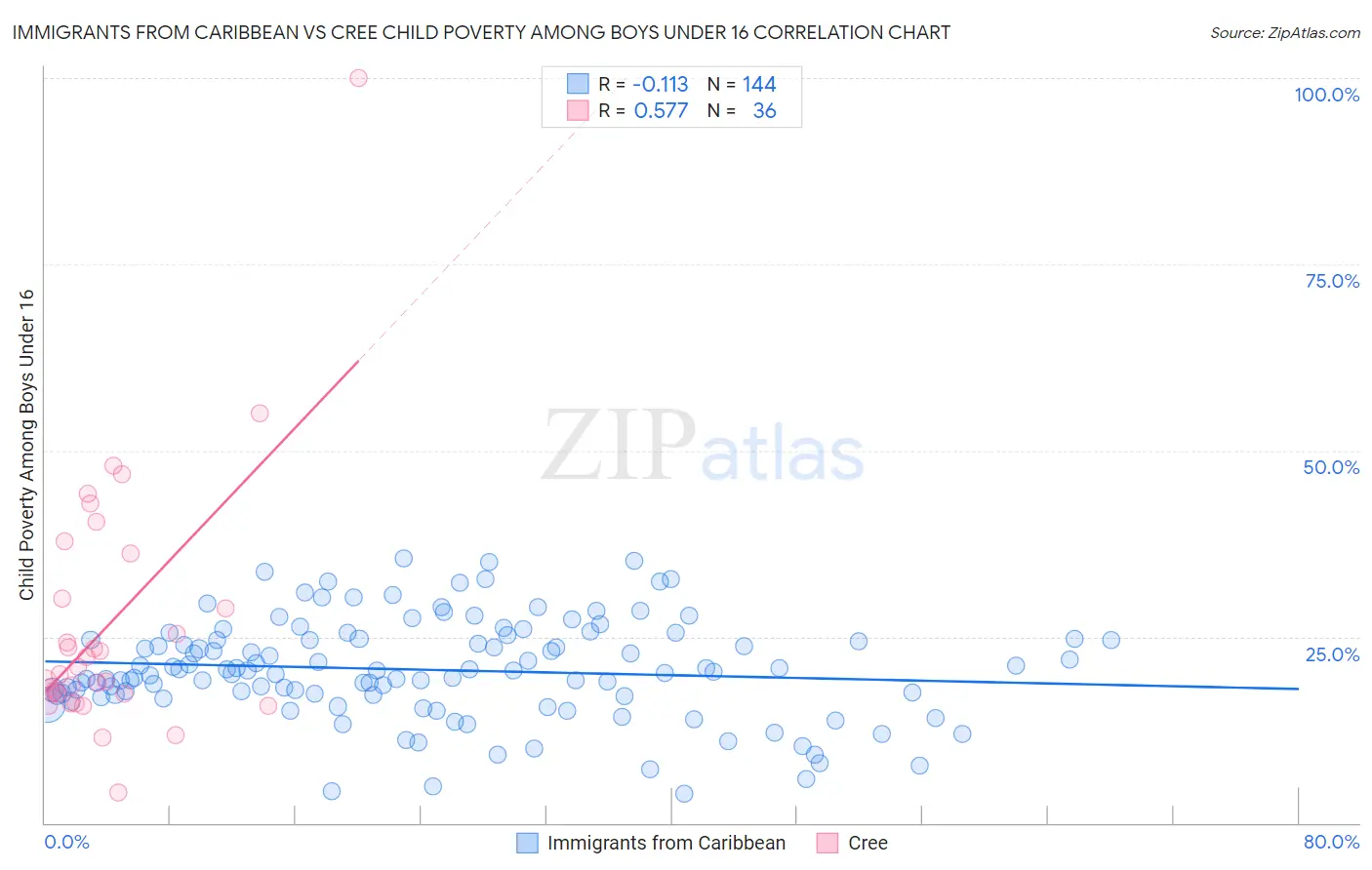 Immigrants from Caribbean vs Cree Child Poverty Among Boys Under 16