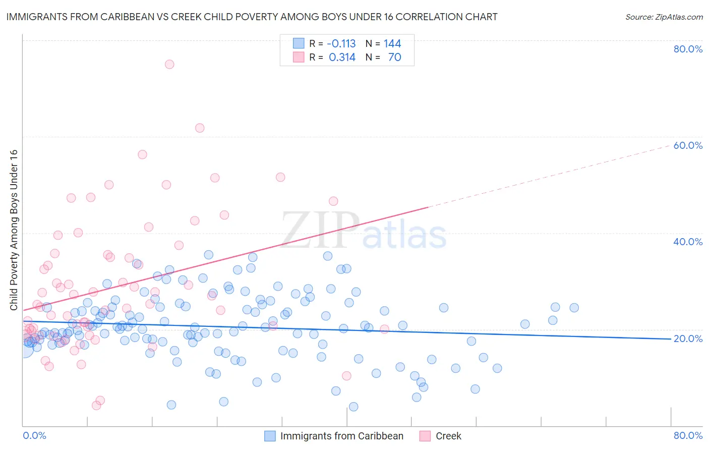 Immigrants from Caribbean vs Creek Child Poverty Among Boys Under 16