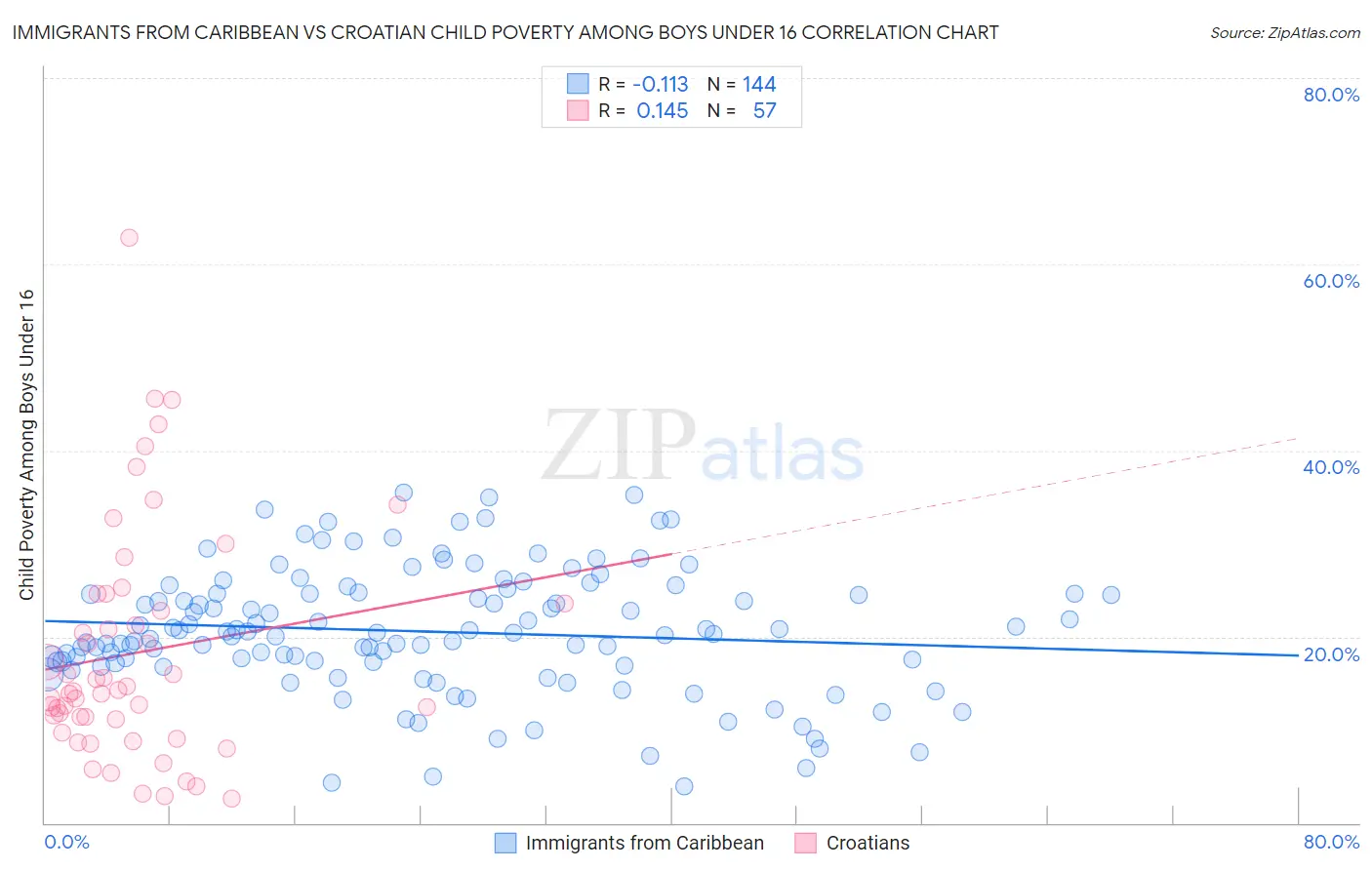 Immigrants from Caribbean vs Croatian Child Poverty Among Boys Under 16