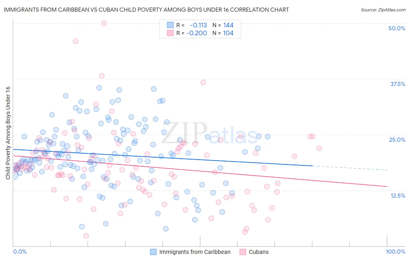 Immigrants from Caribbean vs Cuban Child Poverty Among Boys Under 16