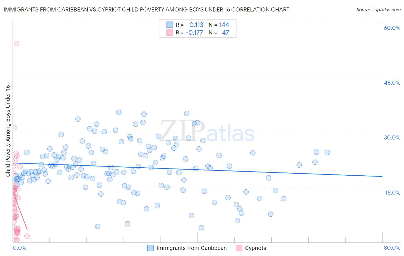 Immigrants from Caribbean vs Cypriot Child Poverty Among Boys Under 16