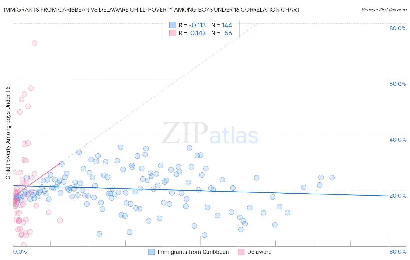 Immigrants from Caribbean vs Delaware Child Poverty Among Boys Under 16