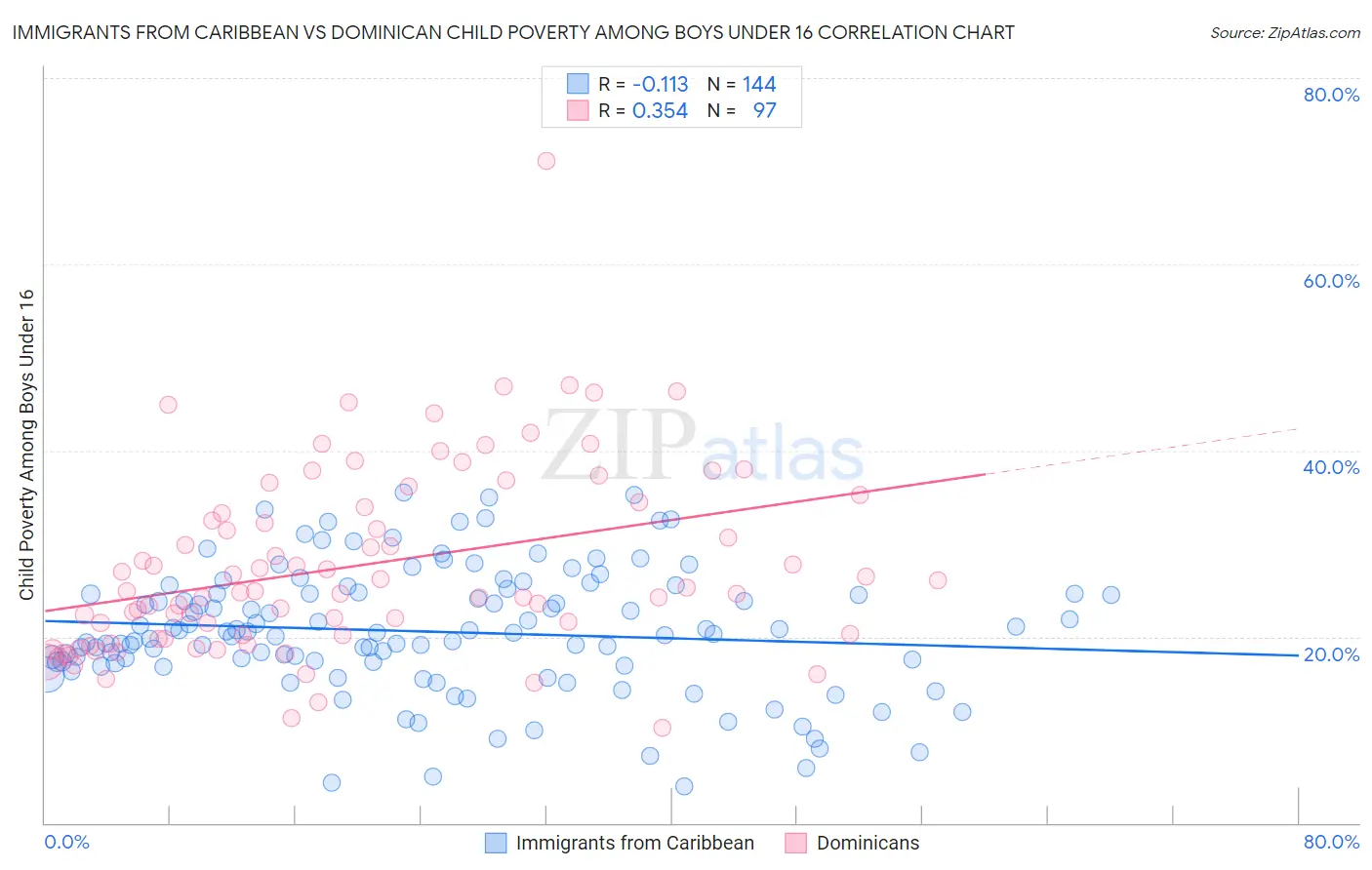 Immigrants from Caribbean vs Dominican Child Poverty Among Boys Under 16