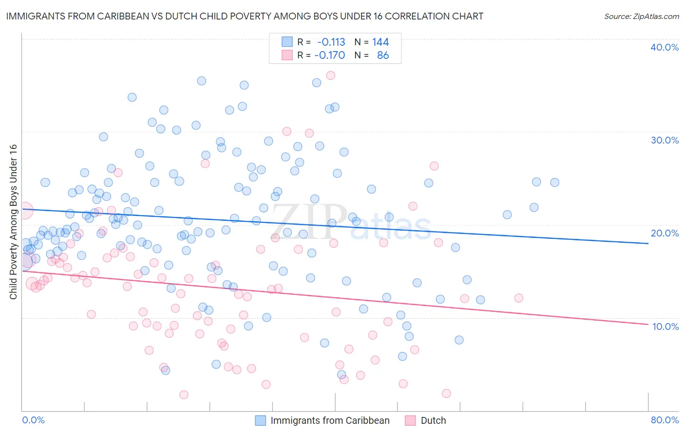 Immigrants from Caribbean vs Dutch Child Poverty Among Boys Under 16