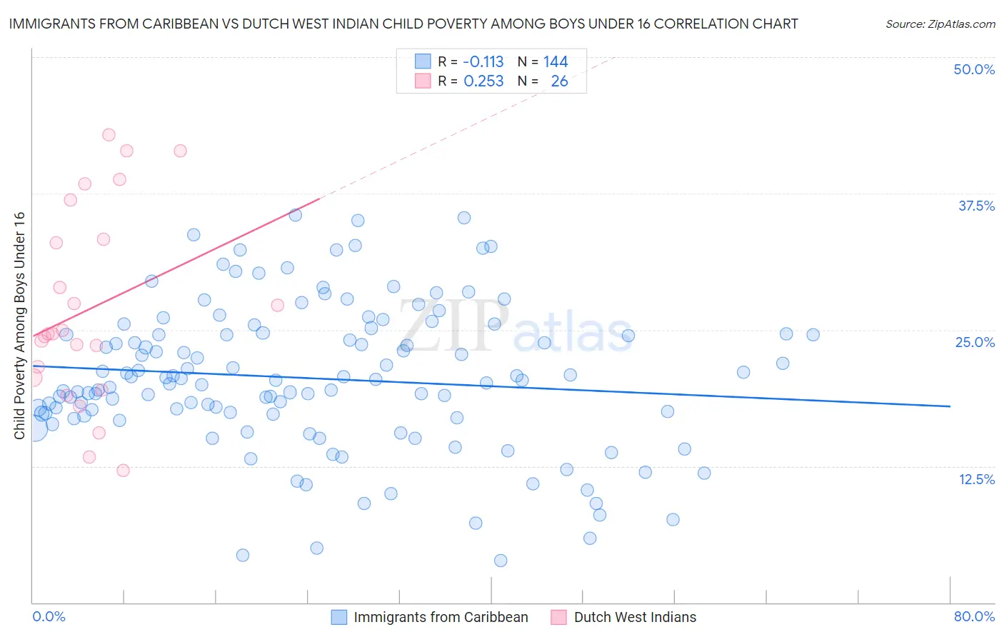 Immigrants from Caribbean vs Dutch West Indian Child Poverty Among Boys Under 16