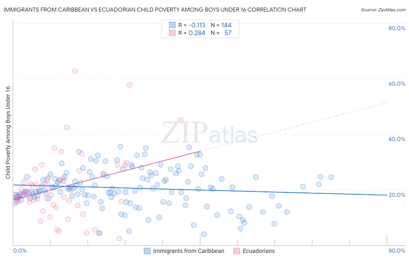 Immigrants from Caribbean vs Ecuadorian Child Poverty Among Boys Under 16