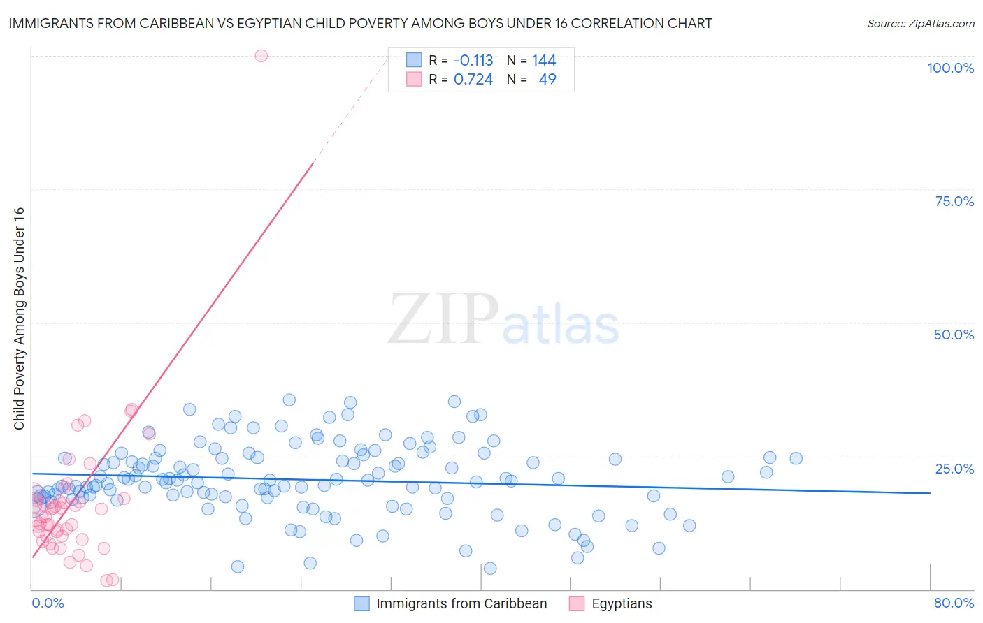 Immigrants from Caribbean vs Egyptian Child Poverty Among Boys Under 16